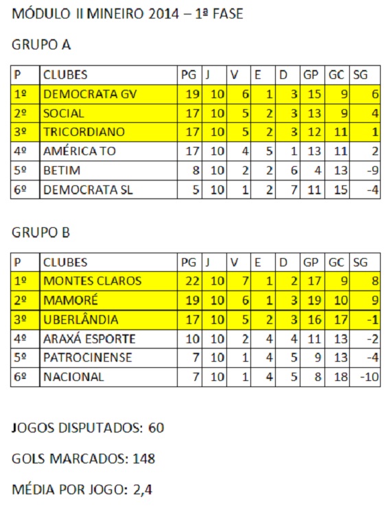 Classificação final 1ª Fase Módulo II Mineiro